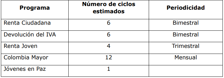 Presupuesto de Renta Joven y los subsidios de Prosperidad Social 2026 3 image 3